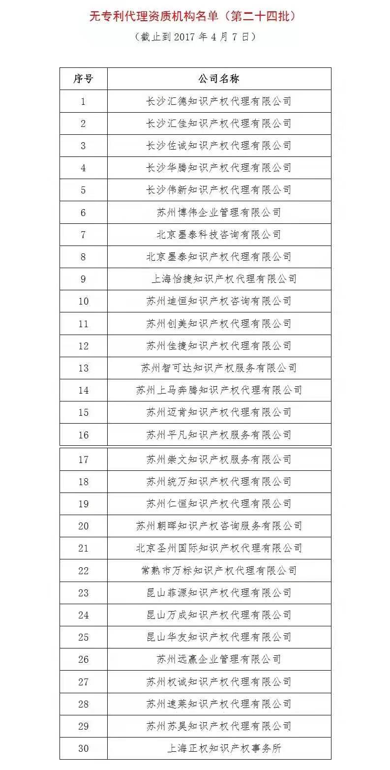 無專利代理資質機構名單（更新25批，共537家）