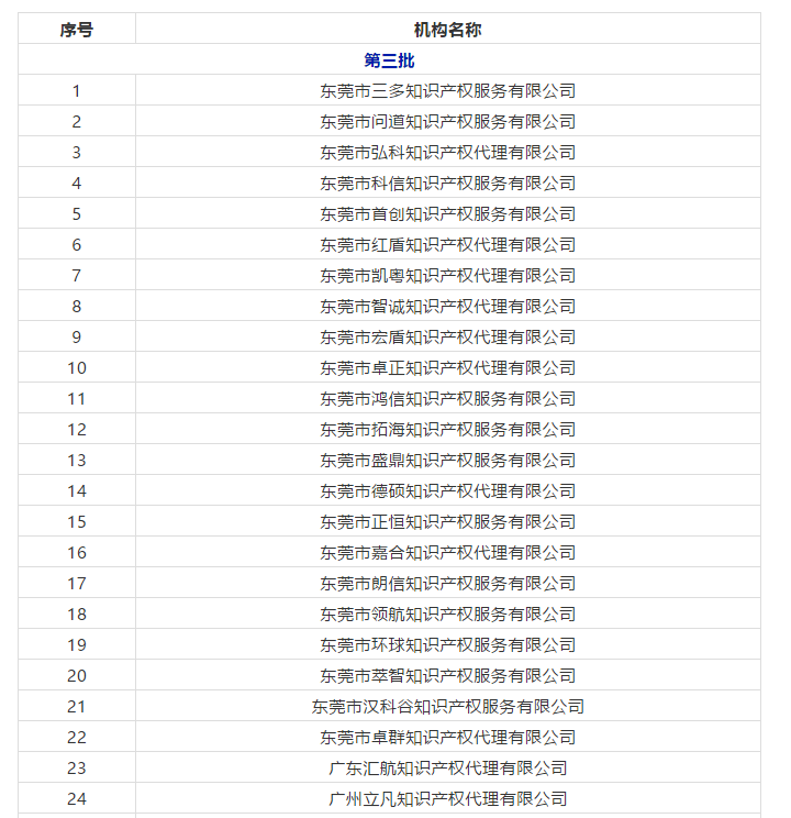 廣東省103家無專利代理資質機構名單