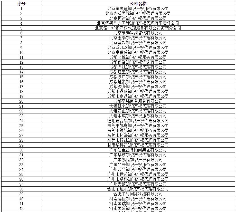 全國專代協會：2019.8.16，篩查139家無專利代理資質機構（名單）