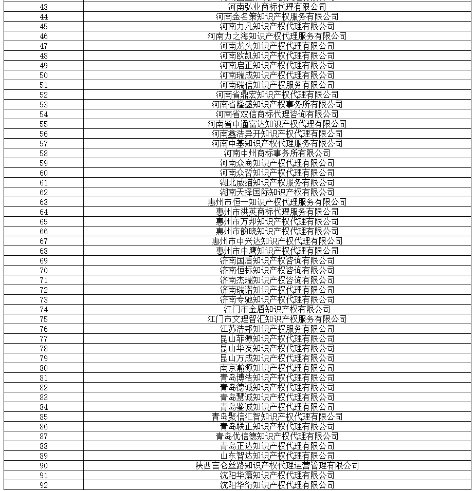 全國專代協會：2019.8.16，篩查139家無專利代理資質機構（名單）
