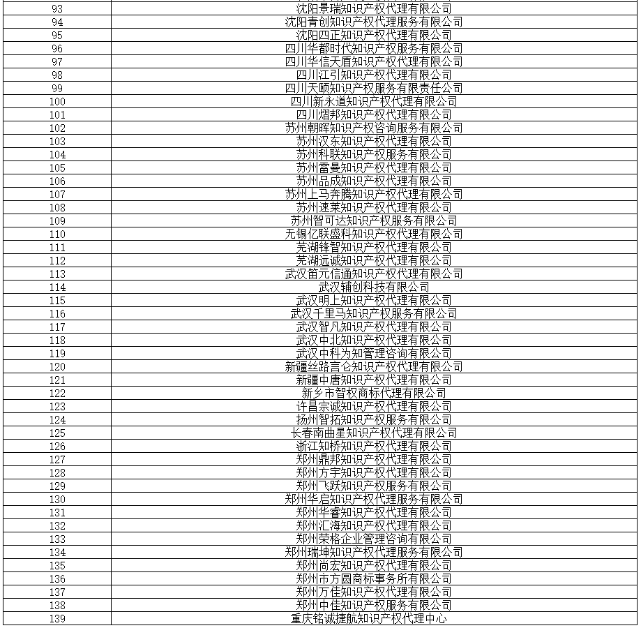 全國專代協會：2019.8.16，篩查139家無專利代理資質機構（名單）