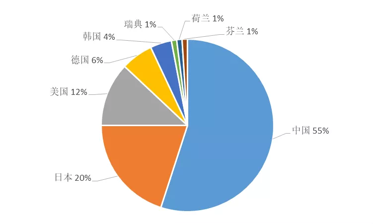 2019上半年企業發明授權專利排行榜（TOP100）