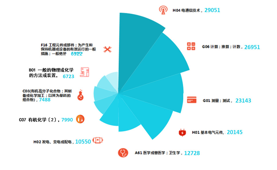 2019上半年企業發明授權專利排行榜（TOP100）