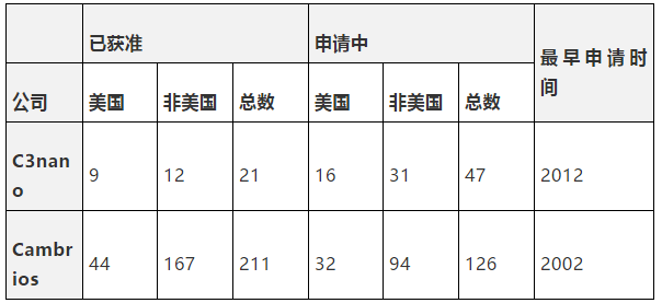 納米銀專利大戰開打C3Nano與Cambrios鹿死誰手未成定數