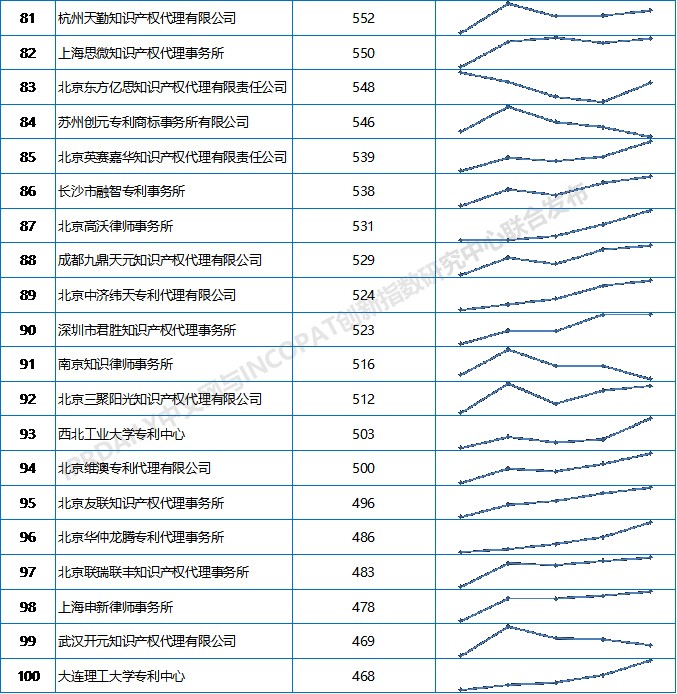 2019上半年全國專利代理機構發明授權排行榜（TOP100）