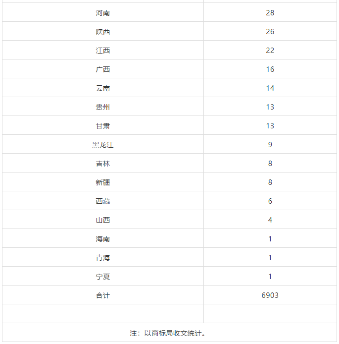 2018、2019年上半年馬德里商標國際注冊申請量統計表