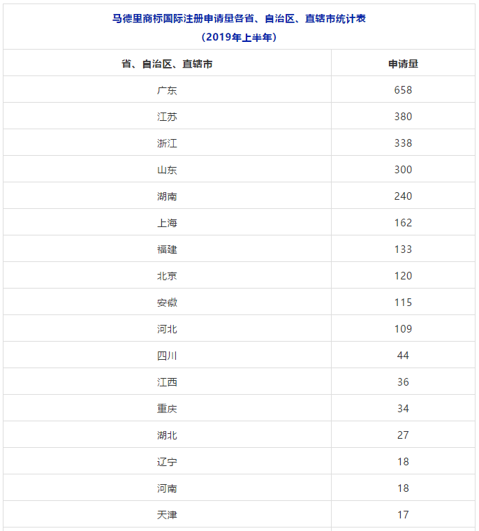 2018、2019年上半年馬德里商標國際注冊申請量統計表