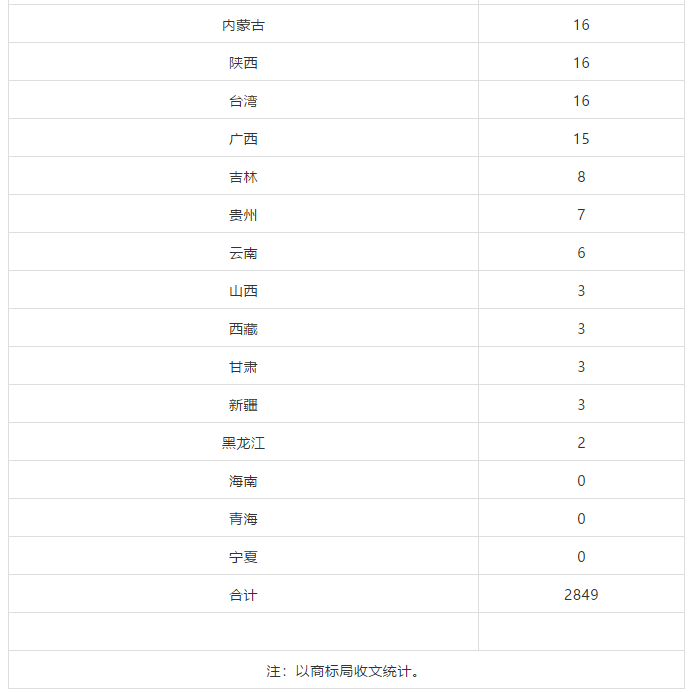 2018、2019年上半年馬德里商標國際注冊申請量統計表