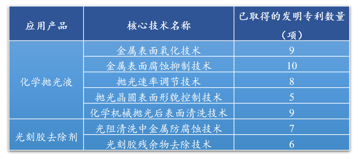 科創板上市企業“安集微電子”專利深度解析