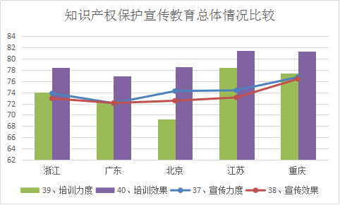 浙江省知識產權保護滿意度狀況及對策——從三種評價體系下的排名明顯偏離說起