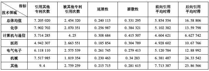 如何理解專利“被引用數量”與專利價值的關系？