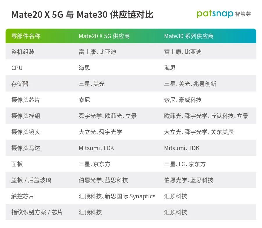 揭秘華為Mate30供應商：多個專利大戶，“中國造”不再只是配角