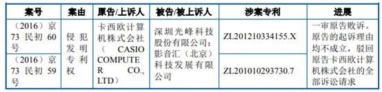 索賠700萬！光峰科技起訴卡西歐等專利侵權新進展