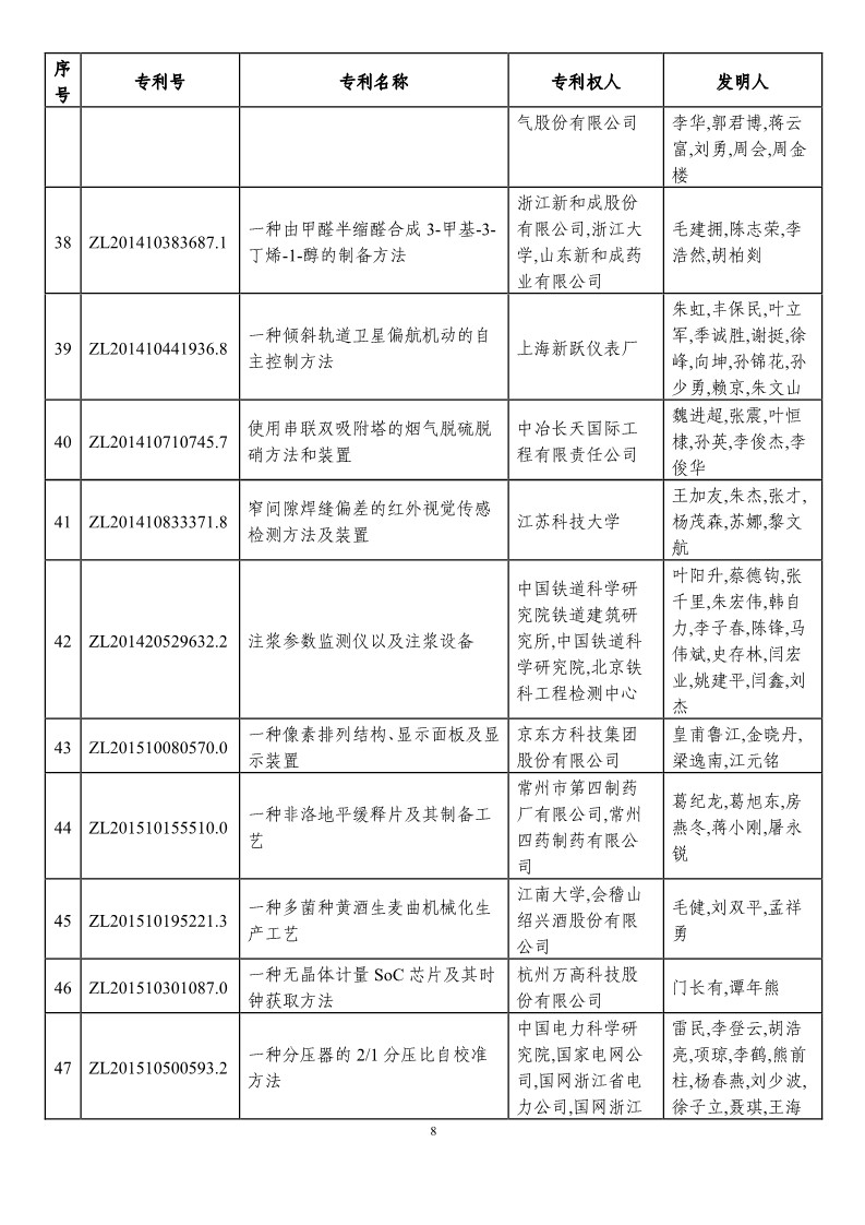 第二十一屆中國專利獎預獲獎項目（874項）