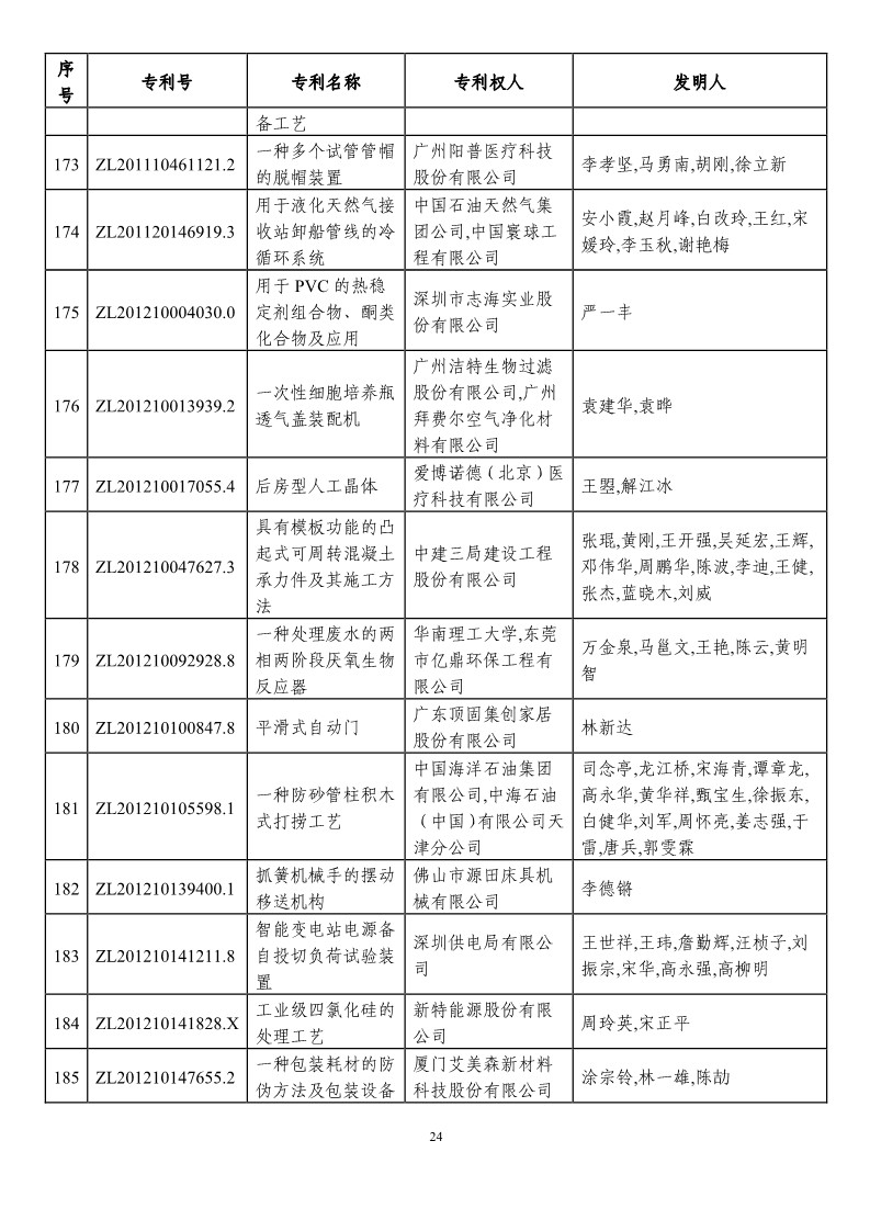 第二十一屆中國專利獎預獲獎項目（874項）