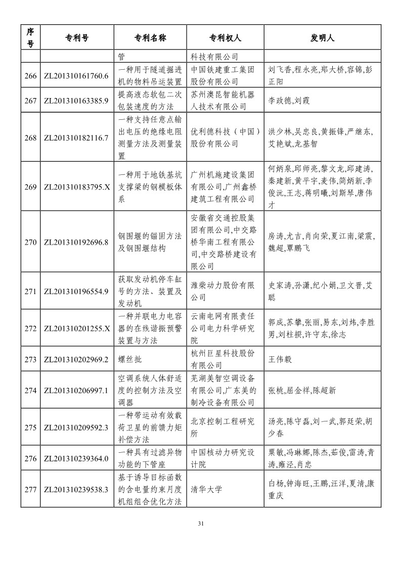 第二十一屆中國專利獎預獲獎項目（874項）