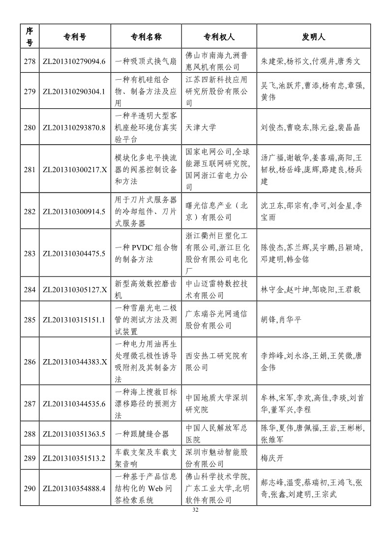 第二十一屆中國專利獎預獲獎項目（874項）