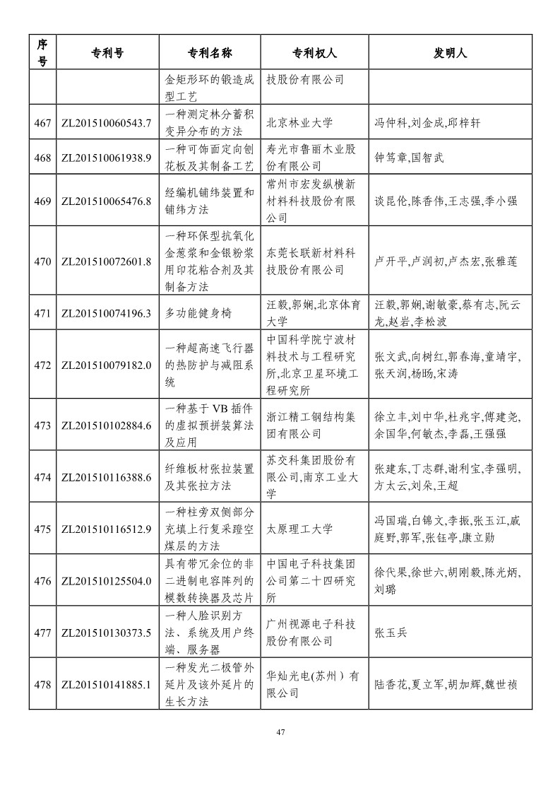 第二十一屆中國專利獎預獲獎項目（874項）