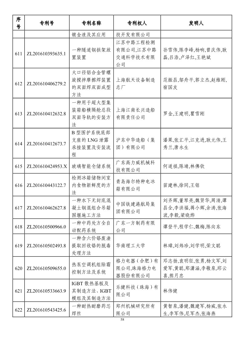 第二十一屆中國專利獎預獲獎項目（874項）
