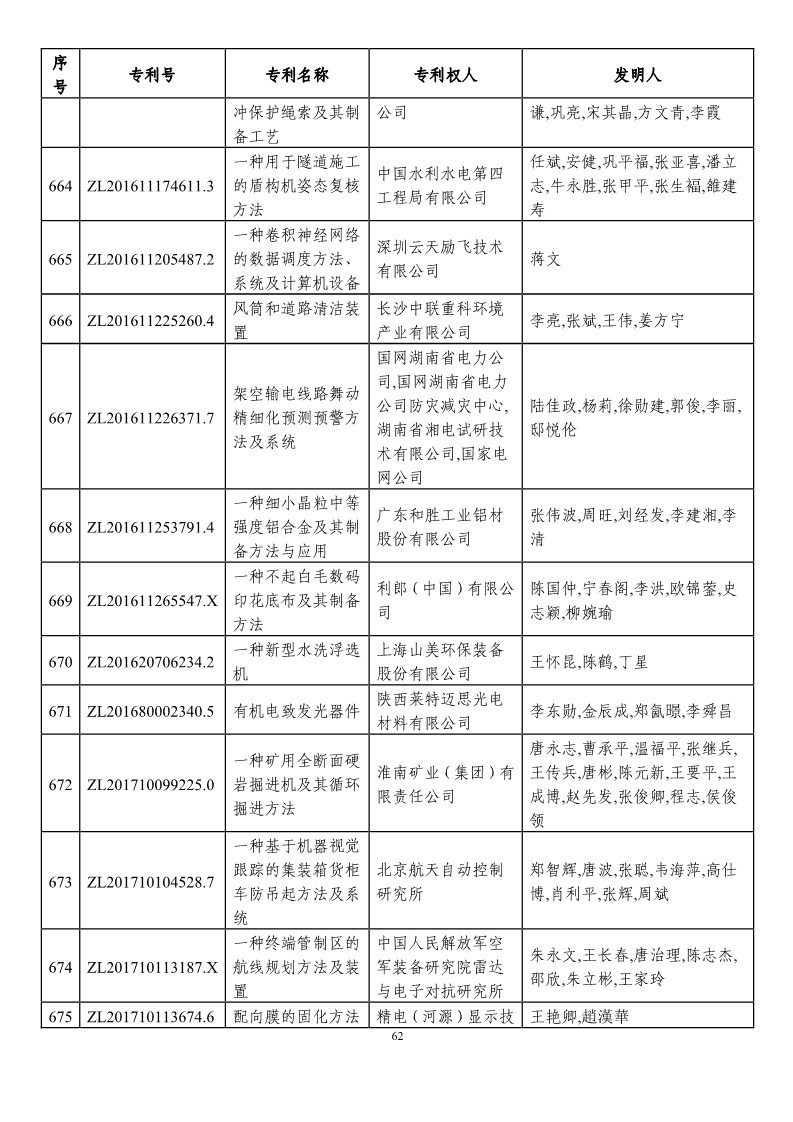 第二十一屆中國專利獎預獲獎項目（874項）