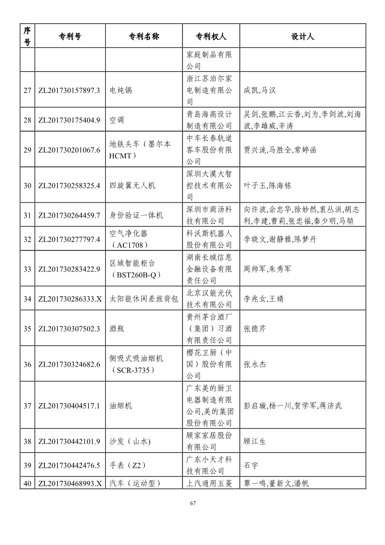 第二十一屆中國專利獎預獲獎項目（874項）