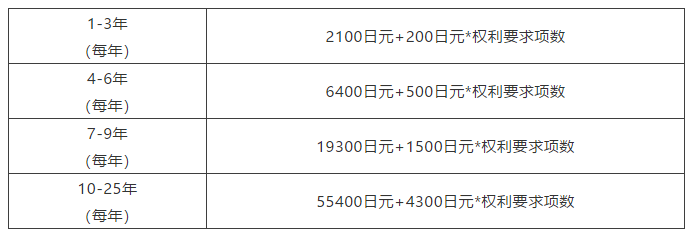 節省官費之各國專利超項費篇