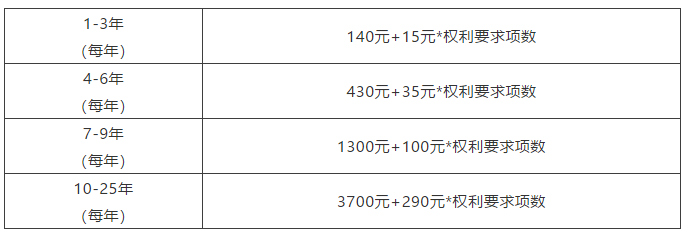 節省官費之各國專利超項費篇