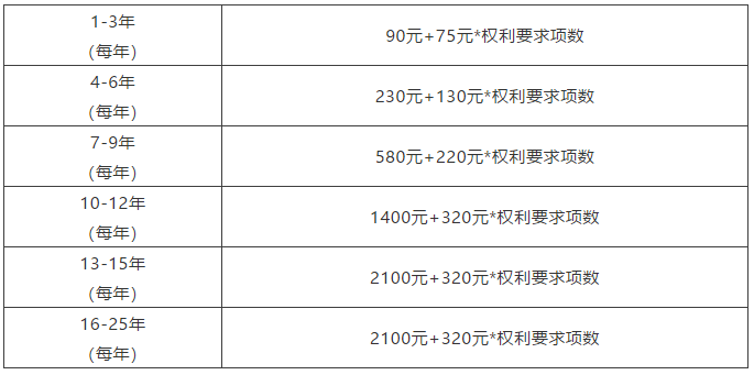 節省官費之各國專利超項費篇