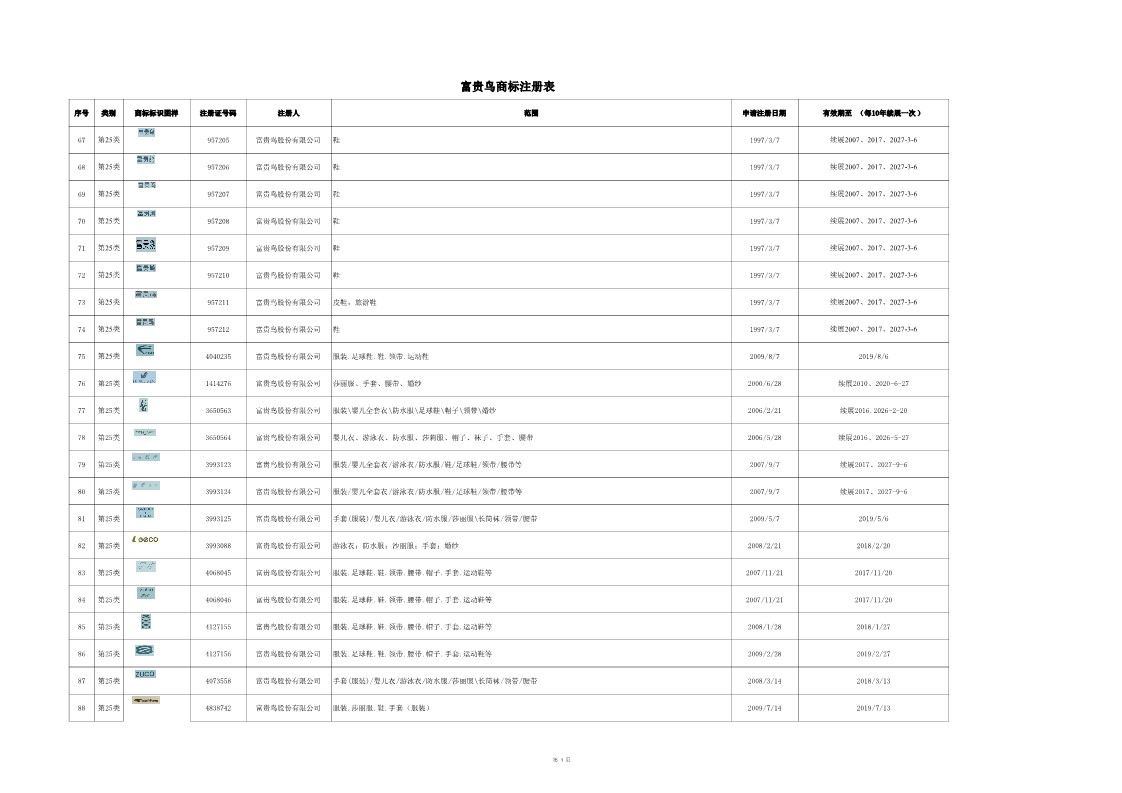 8214萬元！昔日“鞋王”富貴鳥破產，商標專利遭二次八折拍賣