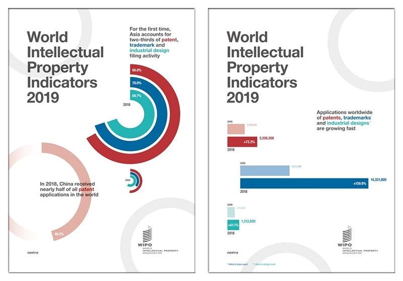世界知識產權指標：2018年專利、商標和工業品外觀設計申請量再創新高