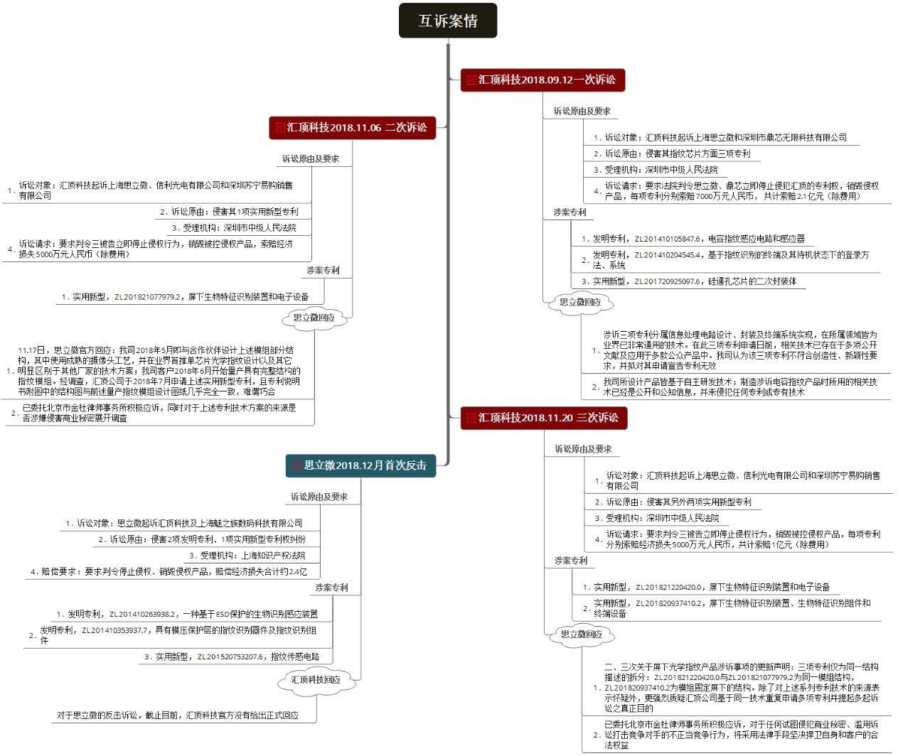 雙方要求賠償總額高達6億！匯頂科技本次的8050萬不用賠了？（附：公告全文）