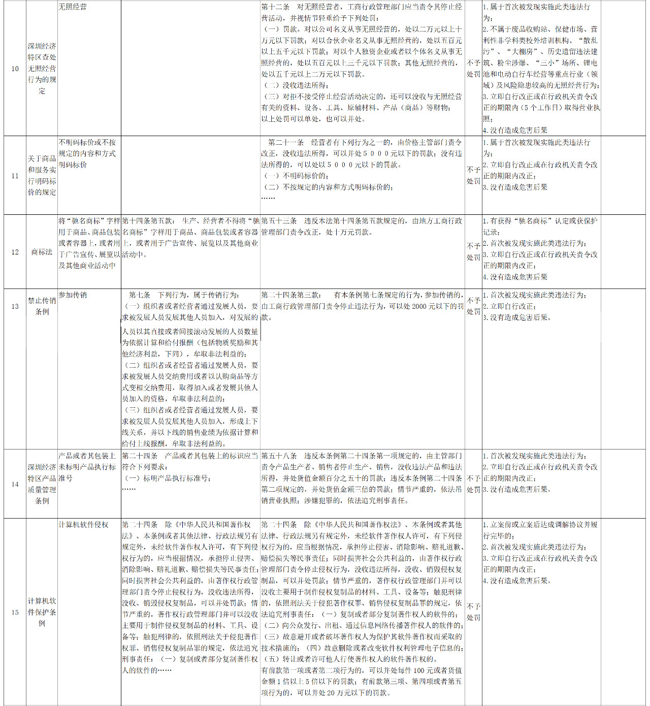 深圳這三種輕微違法的知識產權行為將不予處罰
