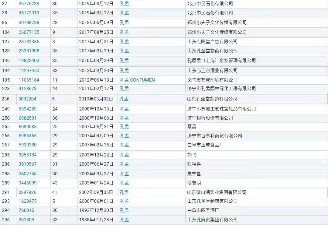“孔孟”因不良影響被駁回，但這些商標卻成功注冊了？（附商標駁回復審決定書）