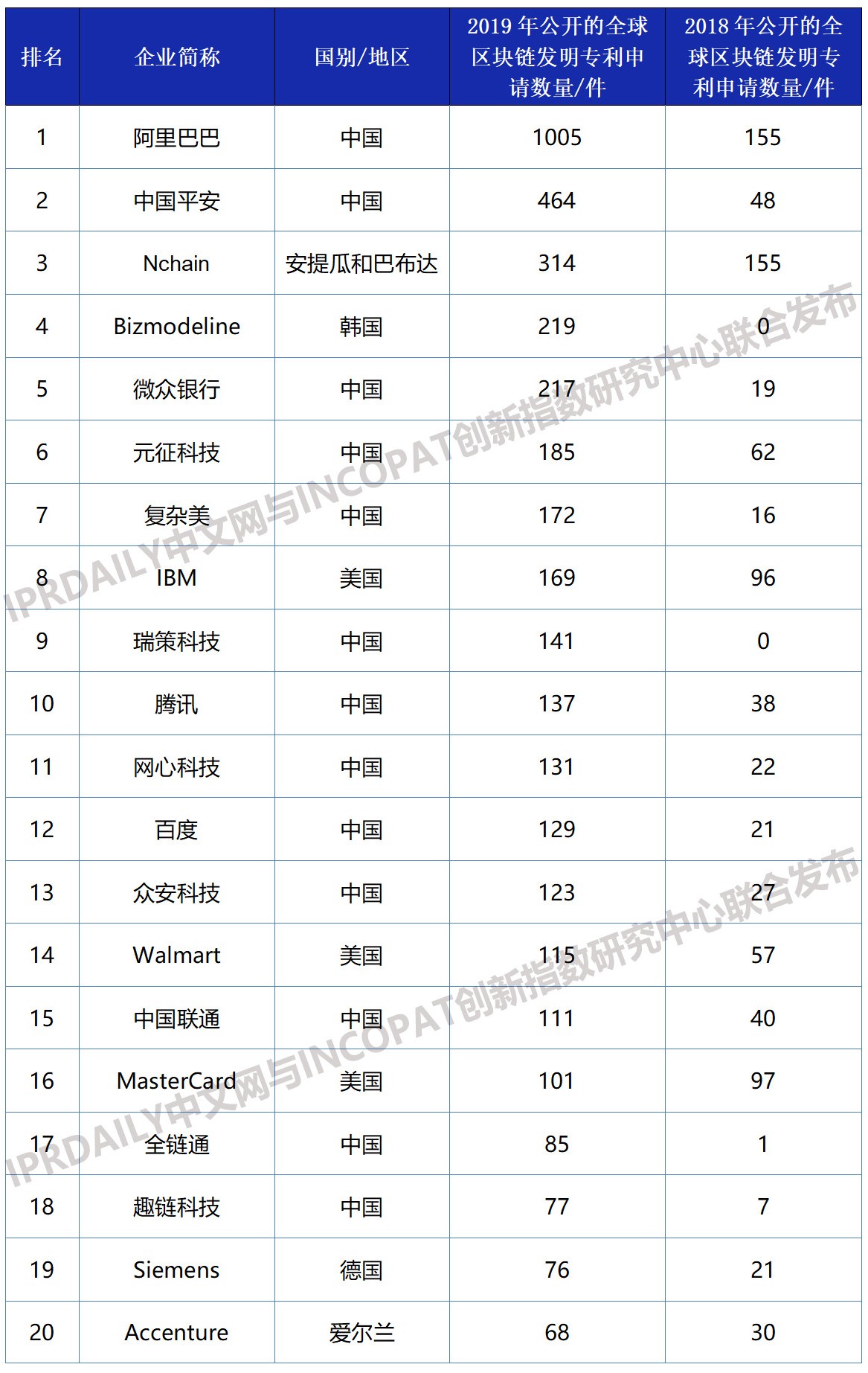 2019年全球區塊鏈企業發明專利排行榜（TOP100）