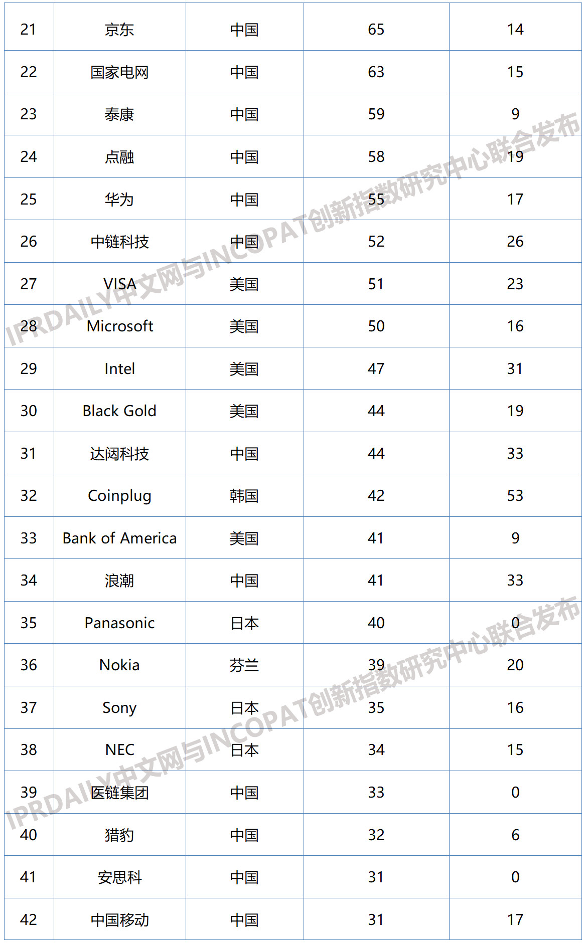 2019年全球區塊鏈企業發明專利排行榜（TOP100）