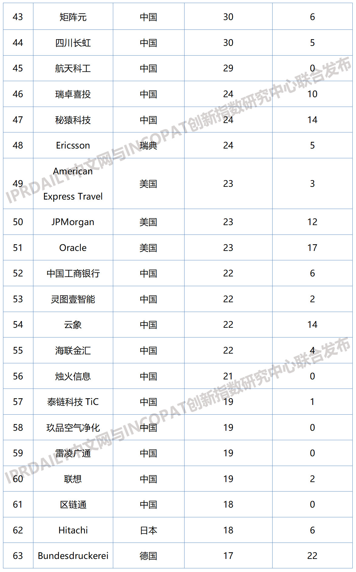 2019年全球區塊鏈企業發明專利排行榜（TOP100）