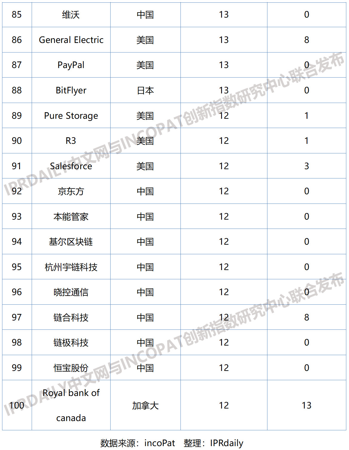 2019年全球區塊鏈企業發明專利排行榜（TOP100）