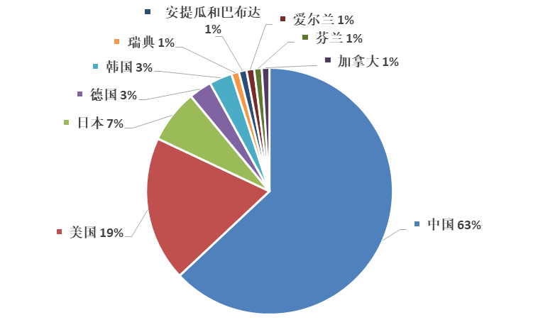 2019年全球區塊鏈企業發明專利排行榜（TOP100）