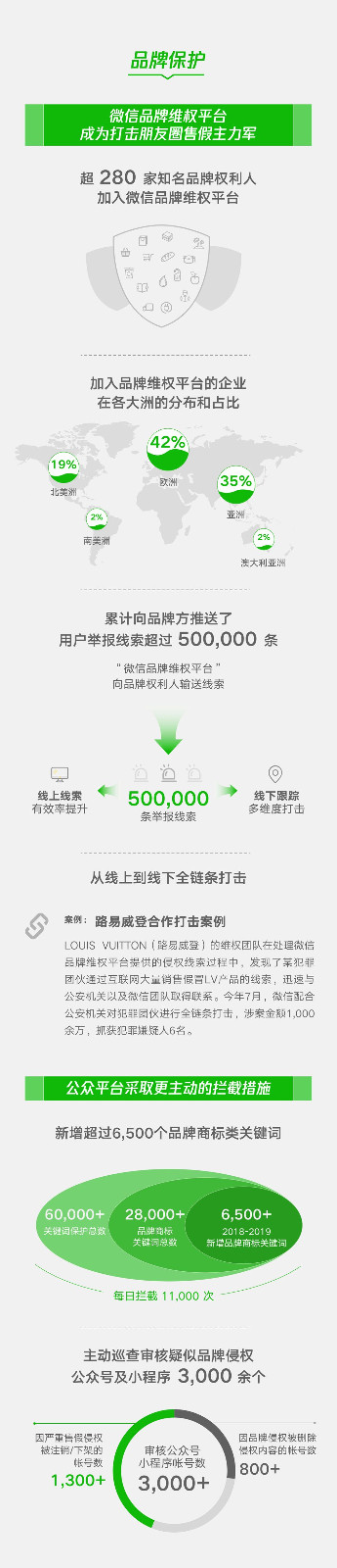 騰訊發布《2019微信知識產權保護報告》全文