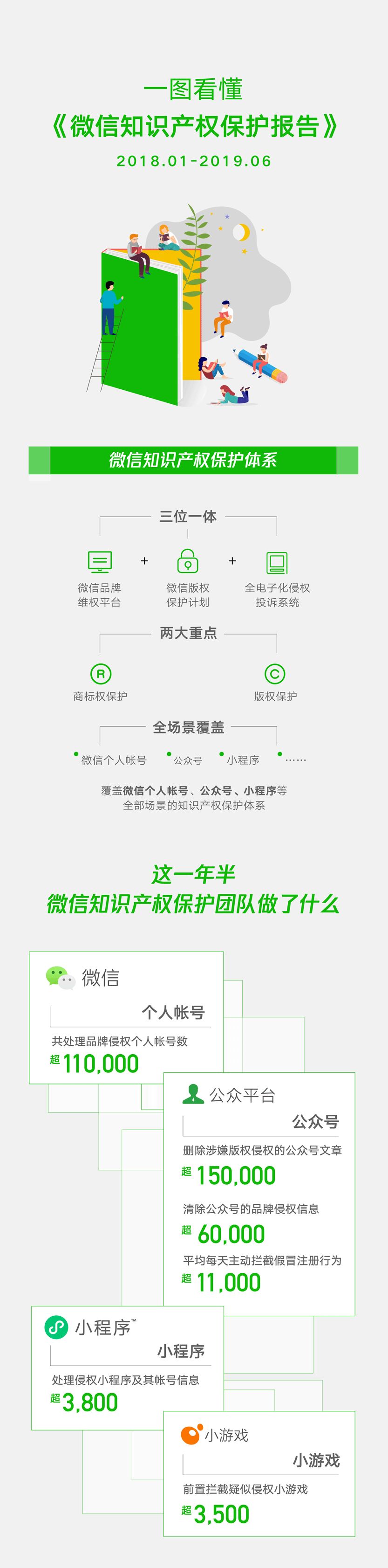 騰訊發布《2019微信知識產權保護報告》全文