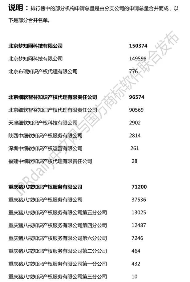 2019年全國商標代理機構申請量榜單（TOP100）