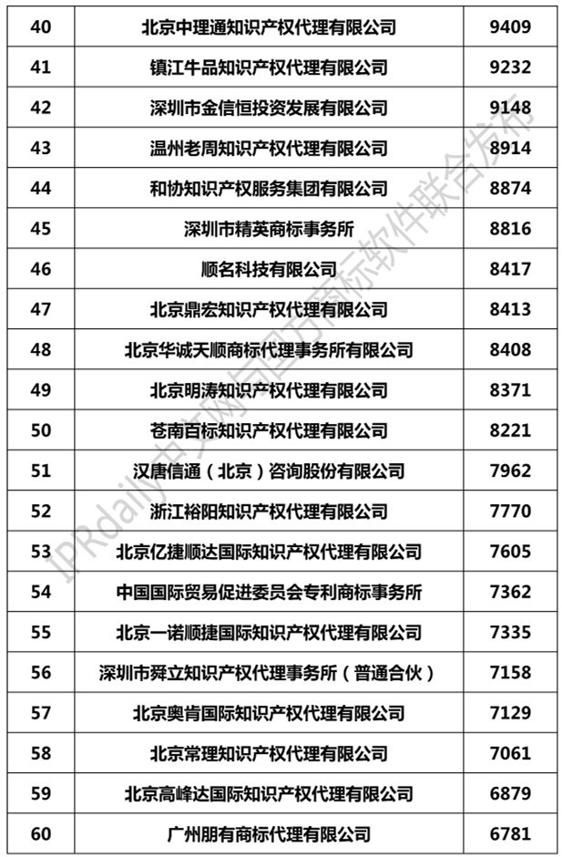 2019年全國商標代理機構申請量榜單（TOP100）