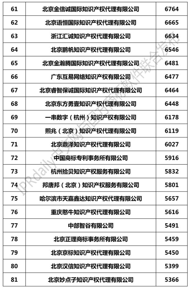 2019年全國商標代理機構申請量榜單（TOP100）