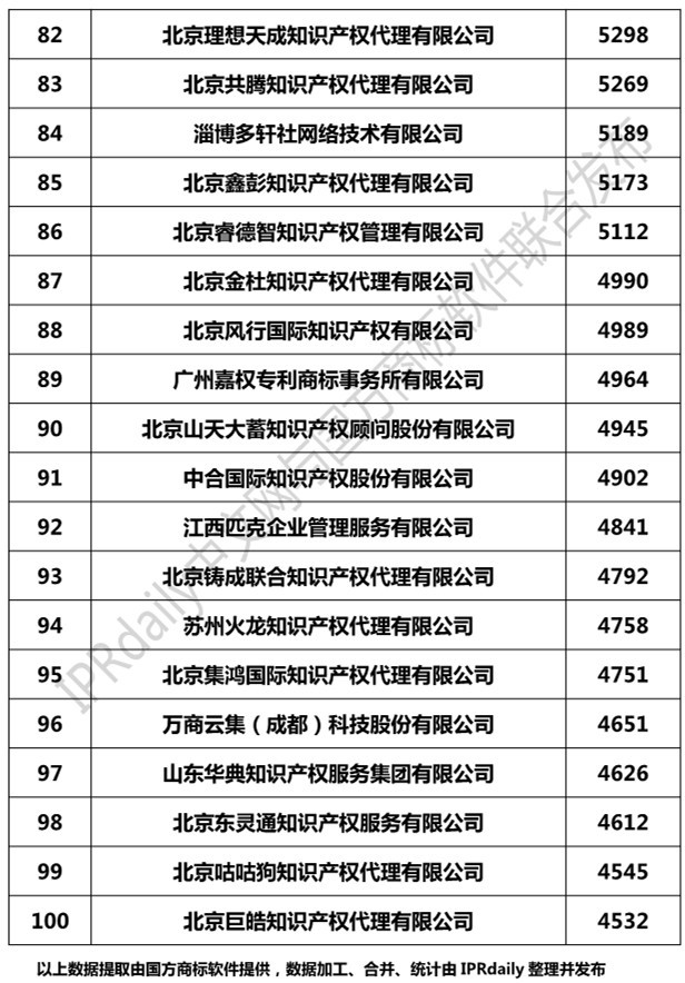 2019年全國商標代理機構申請量榜單（TOP100）