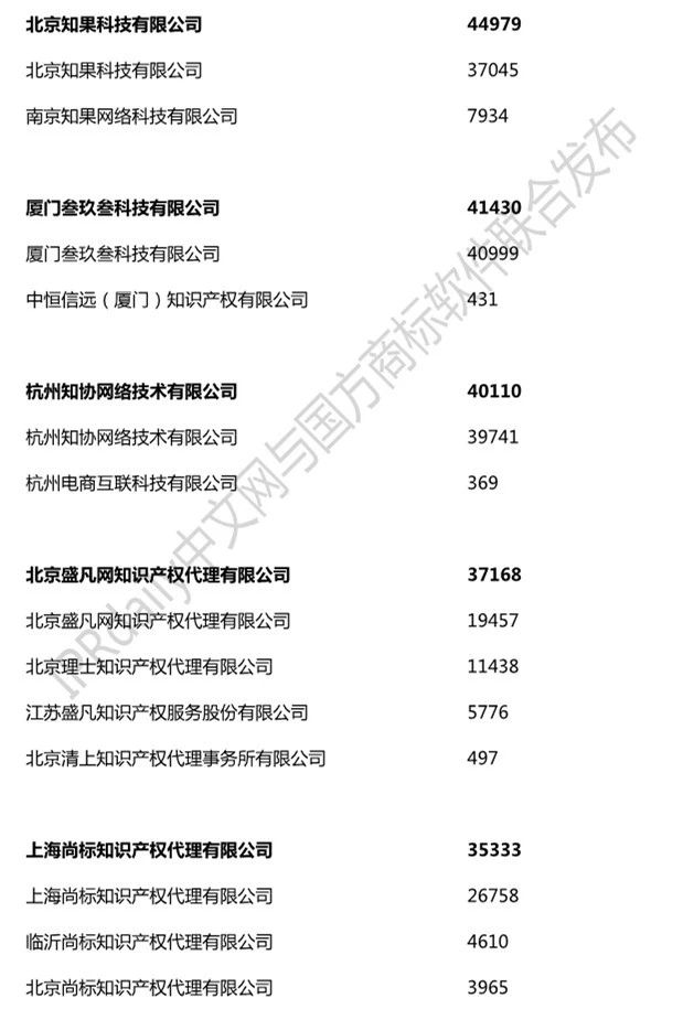 2019年全國商標代理機構申請量榜單（TOP100）