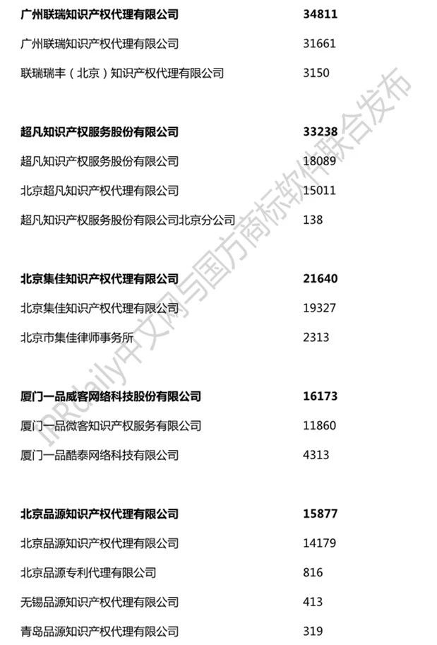 2019年全國商標代理機構申請量榜單（TOP100）