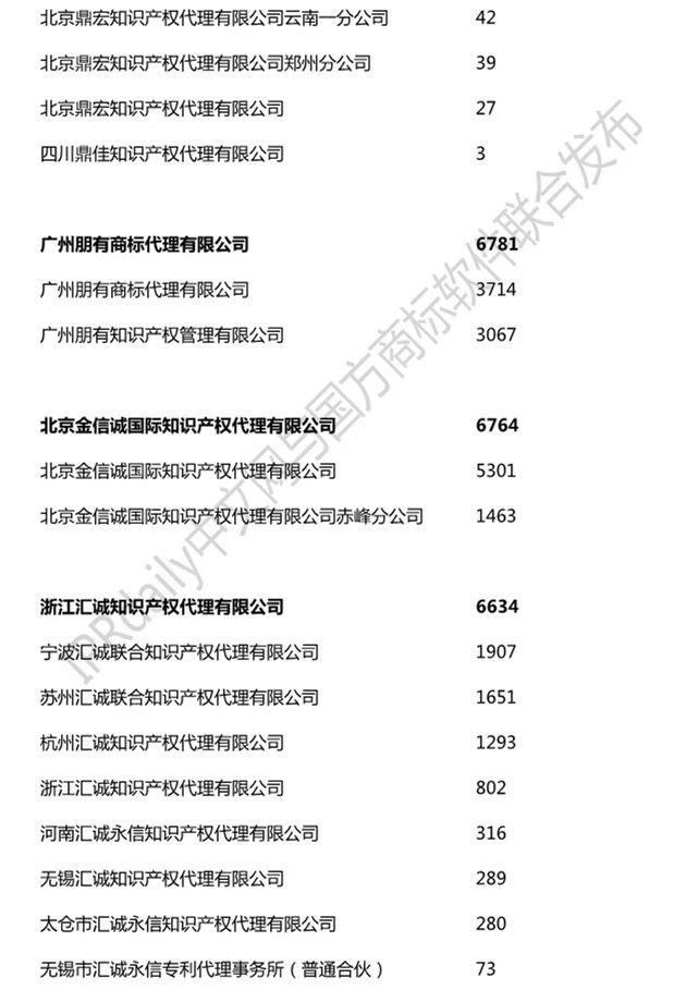 2019年全國商標代理機構申請量榜單（TOP100）