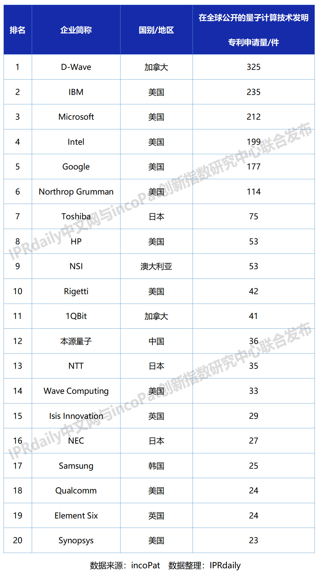 全球量子計算技術發明專利排行榜（TOP20）