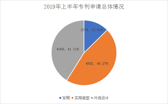 廣州市白云區2019年上半年專利數據分析報告