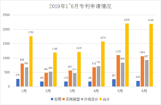 廣州市白云區2019年上半年專利數據分析報告